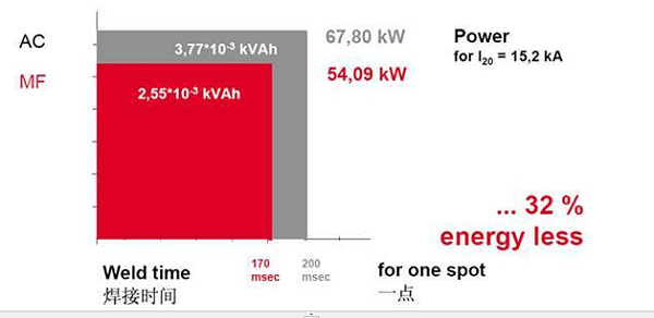中頻直流點焊機對比交流點焊機2